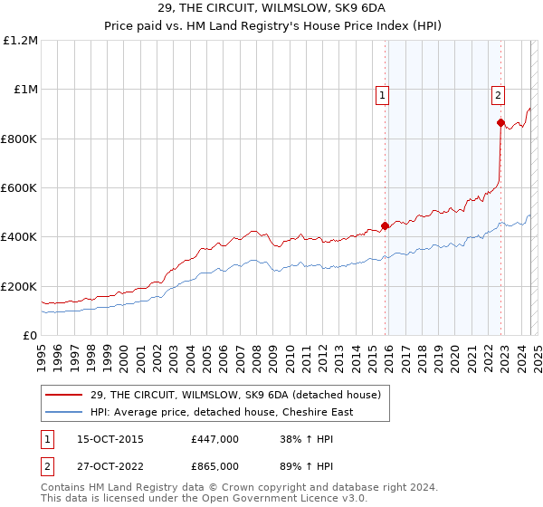 29, THE CIRCUIT, WILMSLOW, SK9 6DA: Price paid vs HM Land Registry's House Price Index