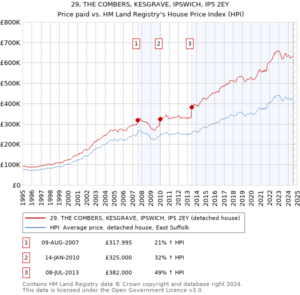 29, THE COMBERS, KESGRAVE, IPSWICH, IP5 2EY: Price paid vs HM Land Registry's House Price Index