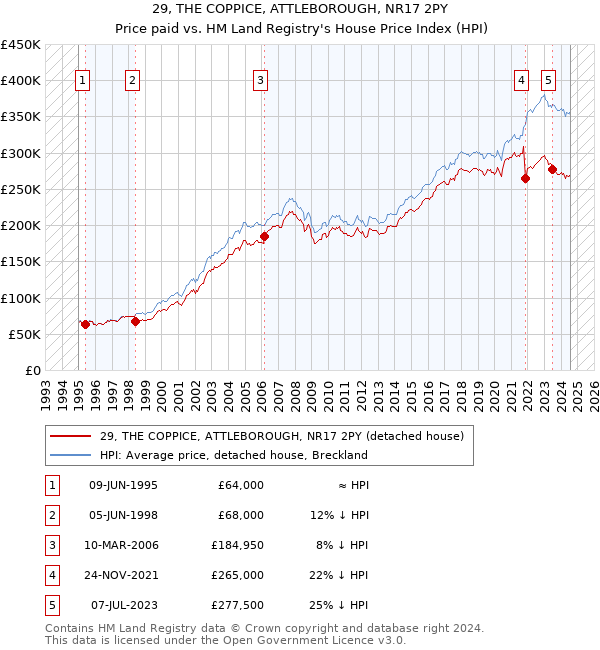 29, THE COPPICE, ATTLEBOROUGH, NR17 2PY: Price paid vs HM Land Registry's House Price Index