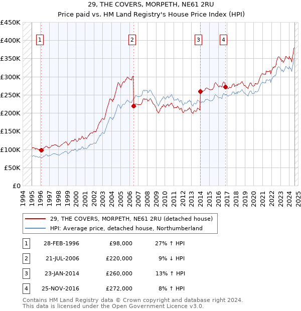 29, THE COVERS, MORPETH, NE61 2RU: Price paid vs HM Land Registry's House Price Index