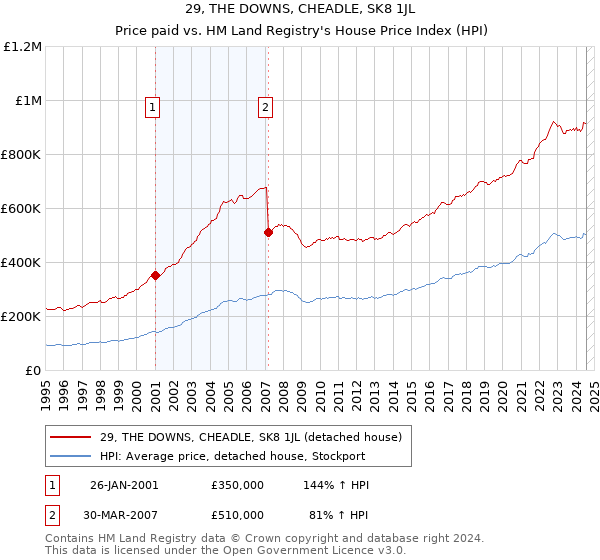 29, THE DOWNS, CHEADLE, SK8 1JL: Price paid vs HM Land Registry's House Price Index