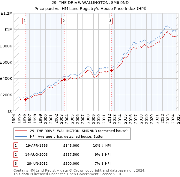 29, THE DRIVE, WALLINGTON, SM6 9ND: Price paid vs HM Land Registry's House Price Index