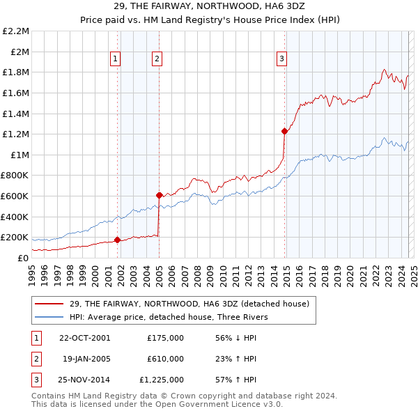 29, THE FAIRWAY, NORTHWOOD, HA6 3DZ: Price paid vs HM Land Registry's House Price Index