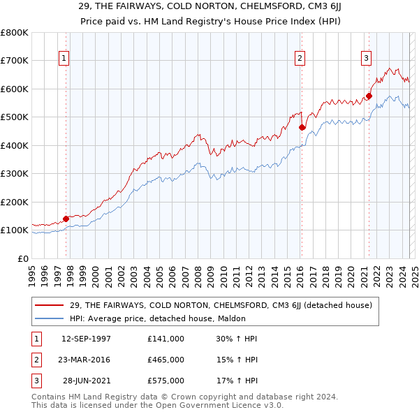 29, THE FAIRWAYS, COLD NORTON, CHELMSFORD, CM3 6JJ: Price paid vs HM Land Registry's House Price Index