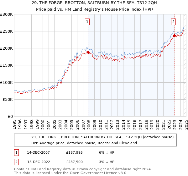 29, THE FORGE, BROTTON, SALTBURN-BY-THE-SEA, TS12 2QH: Price paid vs HM Land Registry's House Price Index