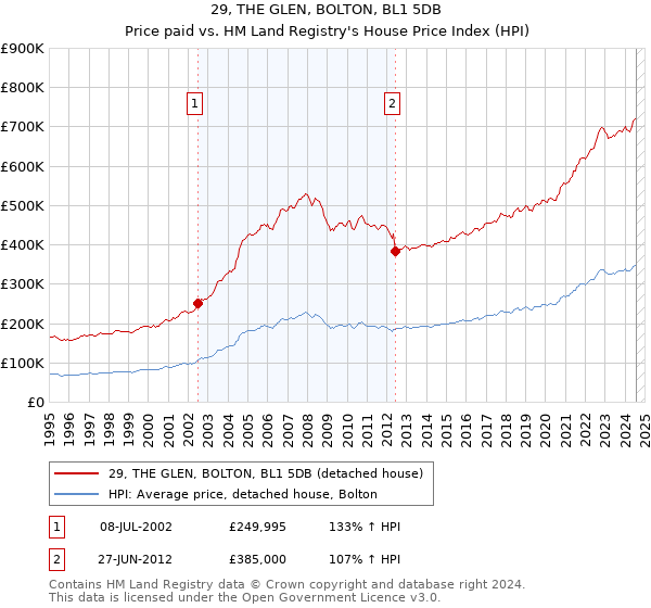 29, THE GLEN, BOLTON, BL1 5DB: Price paid vs HM Land Registry's House Price Index