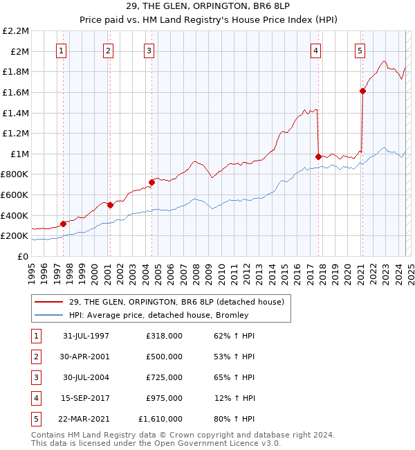 29, THE GLEN, ORPINGTON, BR6 8LP: Price paid vs HM Land Registry's House Price Index