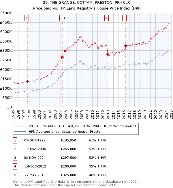 29, THE GRANGE, COTTAM, PRESTON, PR4 0LR: Price paid vs HM Land Registry's House Price Index