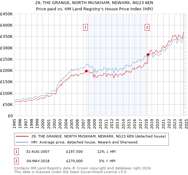 29, THE GRANGE, NORTH MUSKHAM, NEWARK, NG23 6EN: Price paid vs HM Land Registry's House Price Index