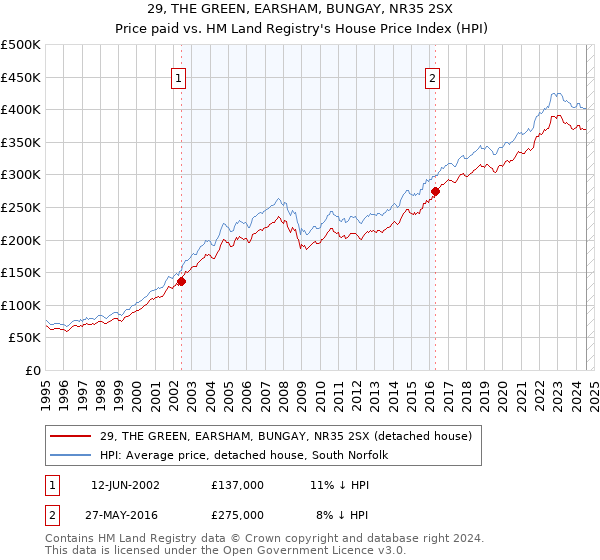 29, THE GREEN, EARSHAM, BUNGAY, NR35 2SX: Price paid vs HM Land Registry's House Price Index