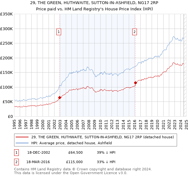 29, THE GREEN, HUTHWAITE, SUTTON-IN-ASHFIELD, NG17 2RP: Price paid vs HM Land Registry's House Price Index