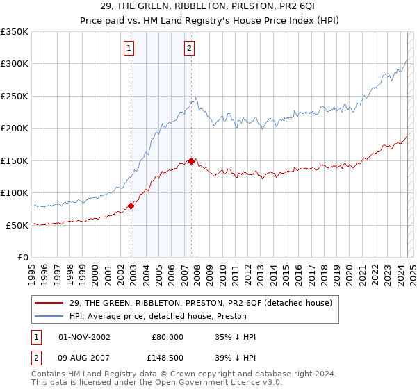 29, THE GREEN, RIBBLETON, PRESTON, PR2 6QF: Price paid vs HM Land Registry's House Price Index