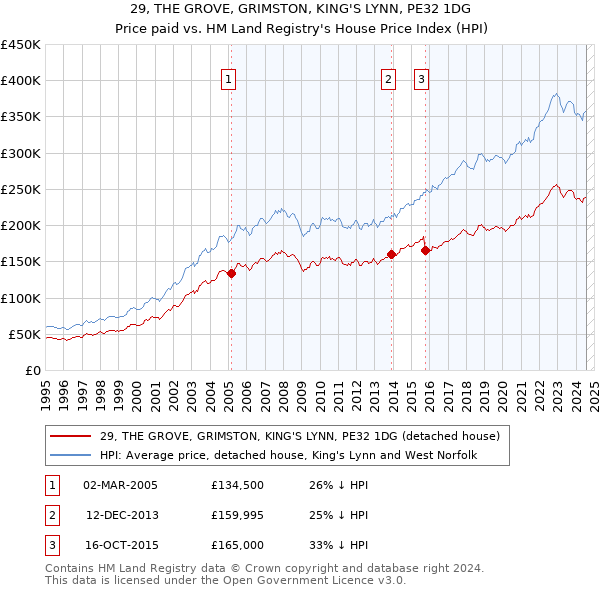 29, THE GROVE, GRIMSTON, KING'S LYNN, PE32 1DG: Price paid vs HM Land Registry's House Price Index