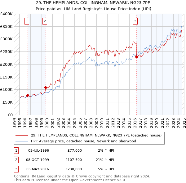 29, THE HEMPLANDS, COLLINGHAM, NEWARK, NG23 7PE: Price paid vs HM Land Registry's House Price Index