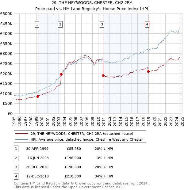 29, THE HEYWOODS, CHESTER, CH2 2RA: Price paid vs HM Land Registry's House Price Index