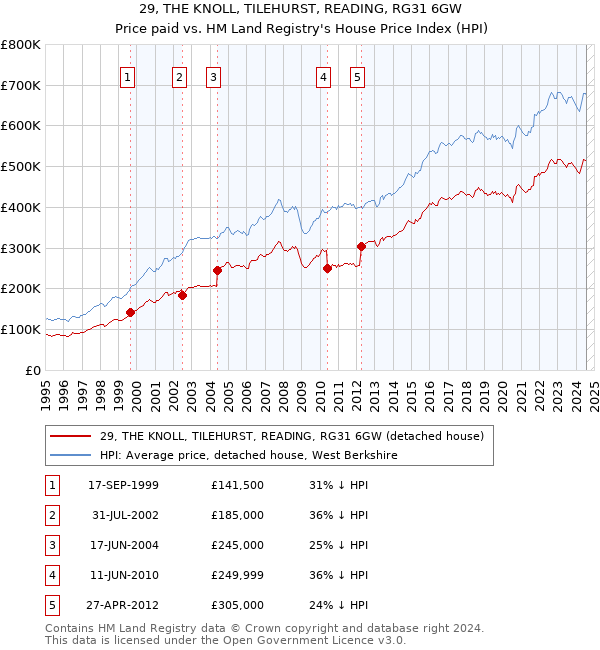 29, THE KNOLL, TILEHURST, READING, RG31 6GW: Price paid vs HM Land Registry's House Price Index