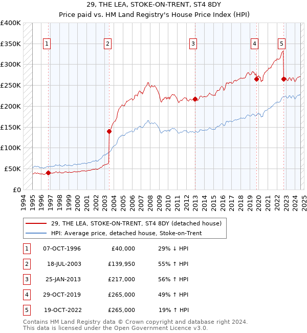 29, THE LEA, STOKE-ON-TRENT, ST4 8DY: Price paid vs HM Land Registry's House Price Index