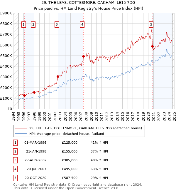 29, THE LEAS, COTTESMORE, OAKHAM, LE15 7DG: Price paid vs HM Land Registry's House Price Index