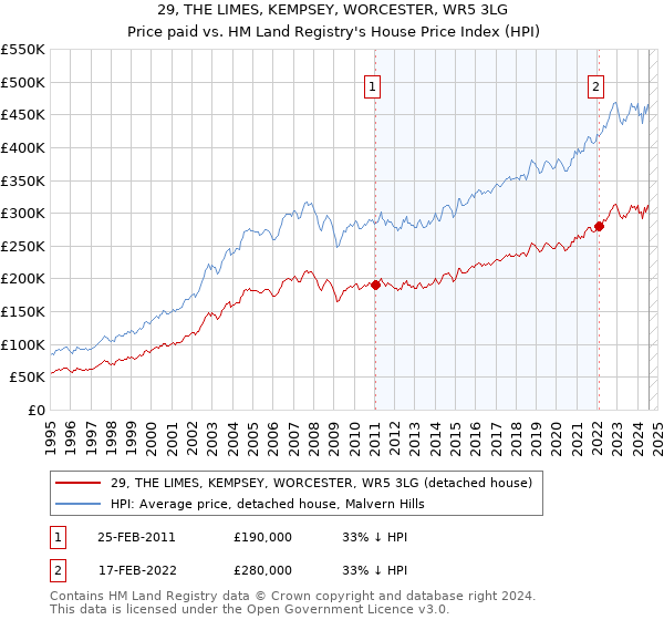 29, THE LIMES, KEMPSEY, WORCESTER, WR5 3LG: Price paid vs HM Land Registry's House Price Index