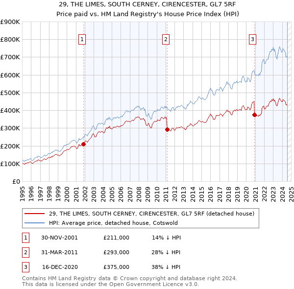 29, THE LIMES, SOUTH CERNEY, CIRENCESTER, GL7 5RF: Price paid vs HM Land Registry's House Price Index