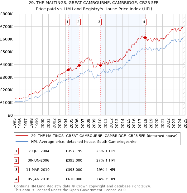 29, THE MALTINGS, GREAT CAMBOURNE, CAMBRIDGE, CB23 5FR: Price paid vs HM Land Registry's House Price Index