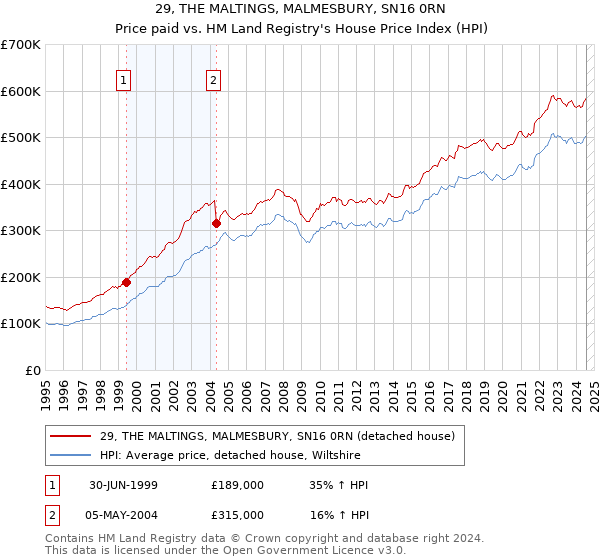 29, THE MALTINGS, MALMESBURY, SN16 0RN: Price paid vs HM Land Registry's House Price Index