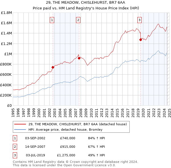 29, THE MEADOW, CHISLEHURST, BR7 6AA: Price paid vs HM Land Registry's House Price Index