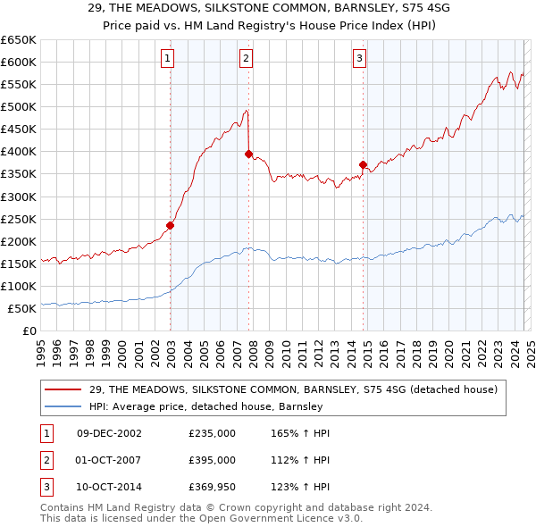 29, THE MEADOWS, SILKSTONE COMMON, BARNSLEY, S75 4SG: Price paid vs HM Land Registry's House Price Index