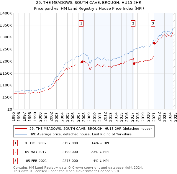 29, THE MEADOWS, SOUTH CAVE, BROUGH, HU15 2HR: Price paid vs HM Land Registry's House Price Index