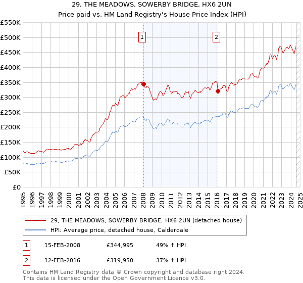 29, THE MEADOWS, SOWERBY BRIDGE, HX6 2UN: Price paid vs HM Land Registry's House Price Index