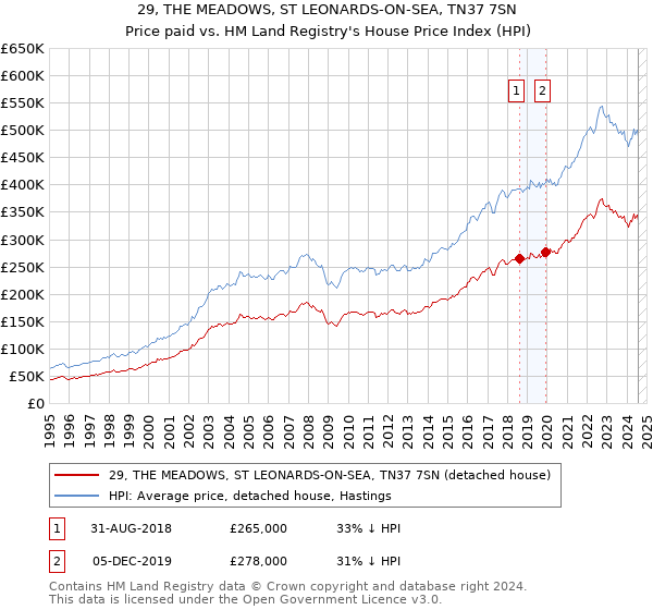 29, THE MEADOWS, ST LEONARDS-ON-SEA, TN37 7SN: Price paid vs HM Land Registry's House Price Index