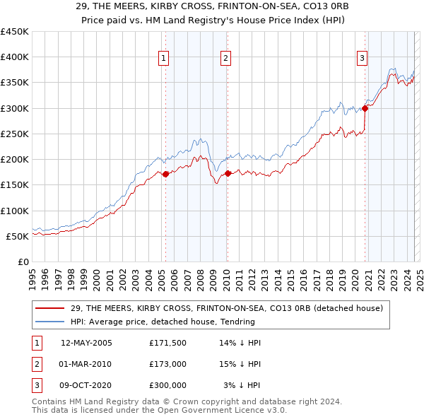 29, THE MEERS, KIRBY CROSS, FRINTON-ON-SEA, CO13 0RB: Price paid vs HM Land Registry's House Price Index