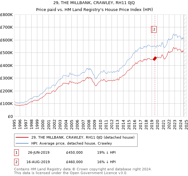 29, THE MILLBANK, CRAWLEY, RH11 0JQ: Price paid vs HM Land Registry's House Price Index