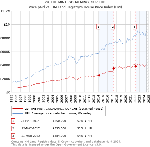 29, THE MINT, GODALMING, GU7 1HB: Price paid vs HM Land Registry's House Price Index