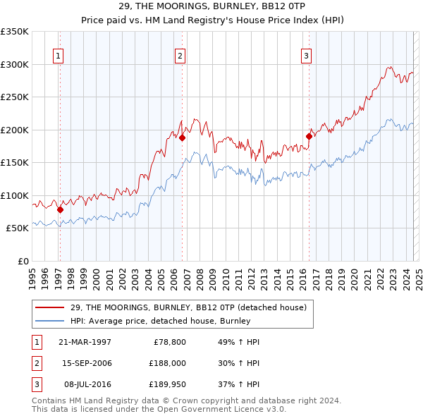 29, THE MOORINGS, BURNLEY, BB12 0TP: Price paid vs HM Land Registry's House Price Index