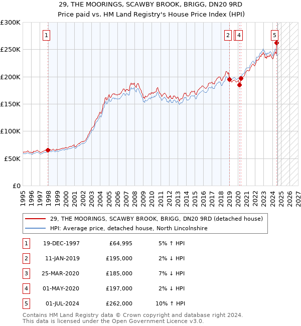 29, THE MOORINGS, SCAWBY BROOK, BRIGG, DN20 9RD: Price paid vs HM Land Registry's House Price Index