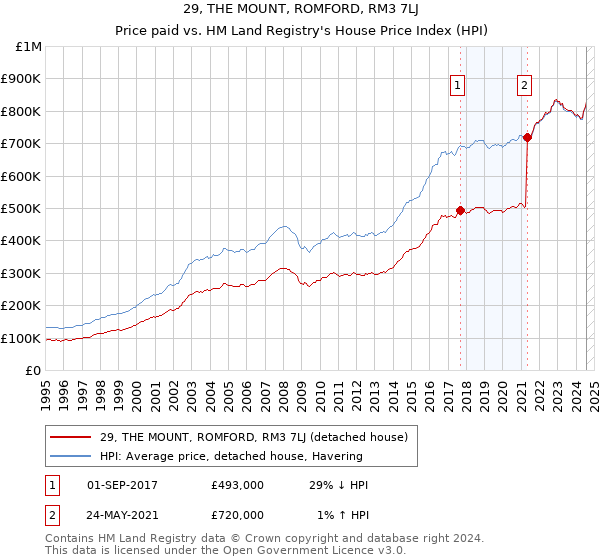 29, THE MOUNT, ROMFORD, RM3 7LJ: Price paid vs HM Land Registry's House Price Index