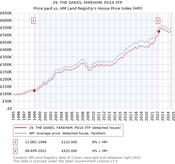 29, THE OAKES, FAREHAM, PO14 3TP: Price paid vs HM Land Registry's House Price Index