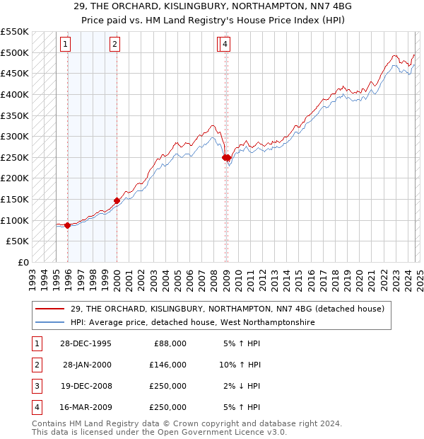 29, THE ORCHARD, KISLINGBURY, NORTHAMPTON, NN7 4BG: Price paid vs HM Land Registry's House Price Index