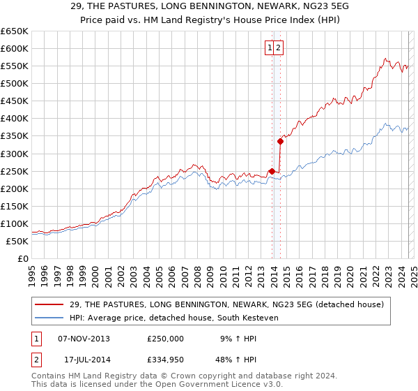 29, THE PASTURES, LONG BENNINGTON, NEWARK, NG23 5EG: Price paid vs HM Land Registry's House Price Index