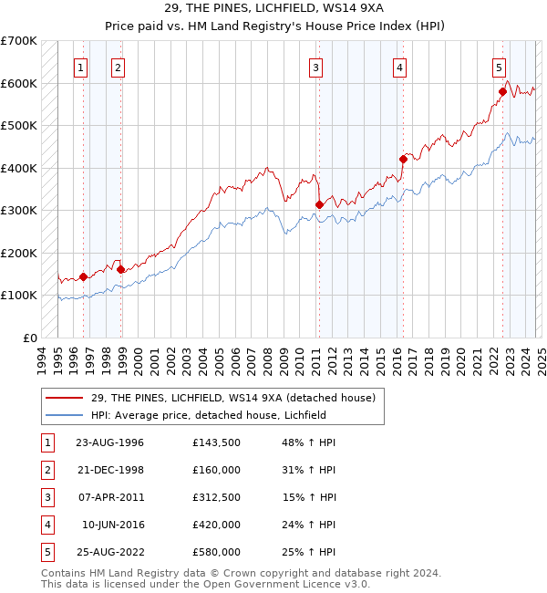 29, THE PINES, LICHFIELD, WS14 9XA: Price paid vs HM Land Registry's House Price Index