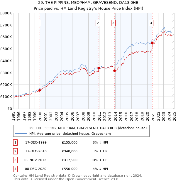 29, THE PIPPINS, MEOPHAM, GRAVESEND, DA13 0HB: Price paid vs HM Land Registry's House Price Index