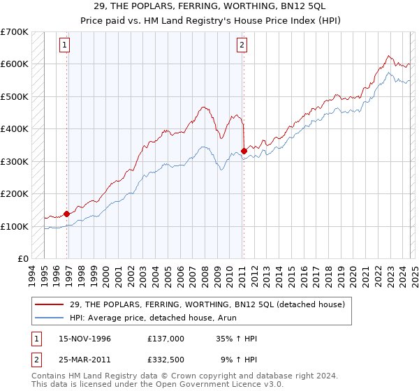 29, THE POPLARS, FERRING, WORTHING, BN12 5QL: Price paid vs HM Land Registry's House Price Index