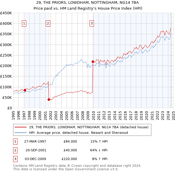 29, THE PRIORS, LOWDHAM, NOTTINGHAM, NG14 7BA: Price paid vs HM Land Registry's House Price Index