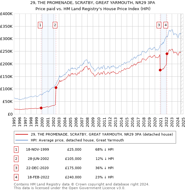 29, THE PROMENADE, SCRATBY, GREAT YARMOUTH, NR29 3PA: Price paid vs HM Land Registry's House Price Index