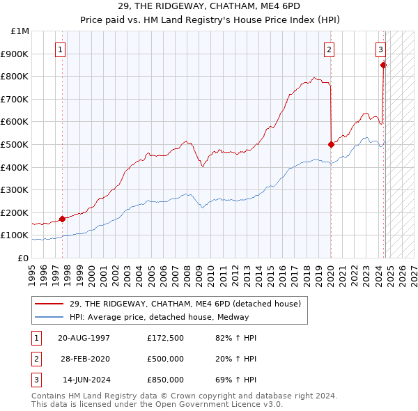 29, THE RIDGEWAY, CHATHAM, ME4 6PD: Price paid vs HM Land Registry's House Price Index