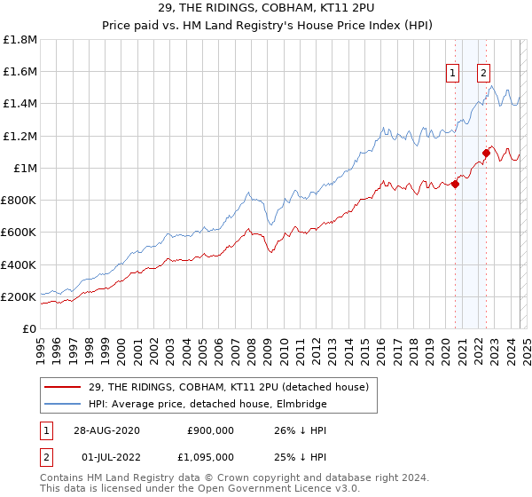 29, THE RIDINGS, COBHAM, KT11 2PU: Price paid vs HM Land Registry's House Price Index