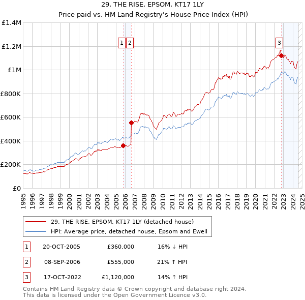 29, THE RISE, EPSOM, KT17 1LY: Price paid vs HM Land Registry's House Price Index