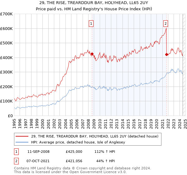 29, THE RISE, TREARDDUR BAY, HOLYHEAD, LL65 2UY: Price paid vs HM Land Registry's House Price Index