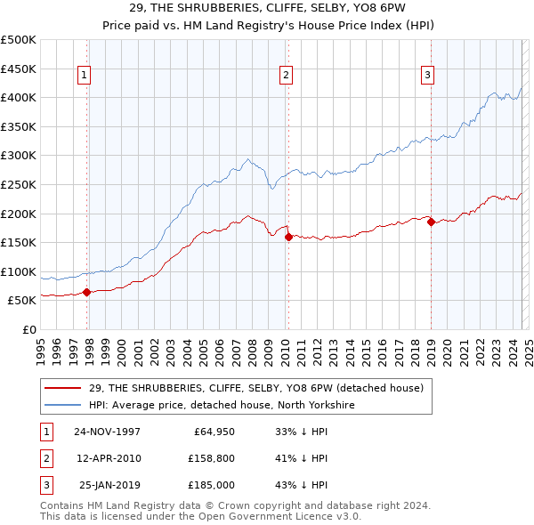 29, THE SHRUBBERIES, CLIFFE, SELBY, YO8 6PW: Price paid vs HM Land Registry's House Price Index